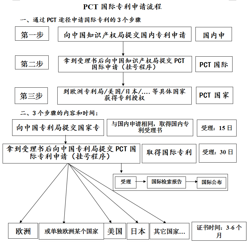 PCT國際專利申請流程圖